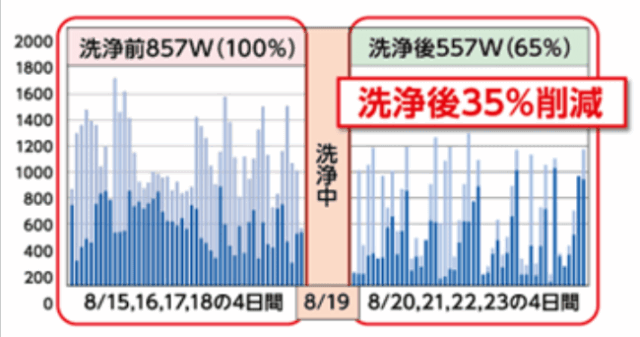 洗浄前・洗浄後の電力データ分析