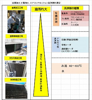 工場分野 油で汚れたエアコン用の洗浄剤の開発 エアマル株式会社